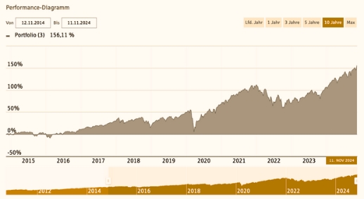 Performance Investment